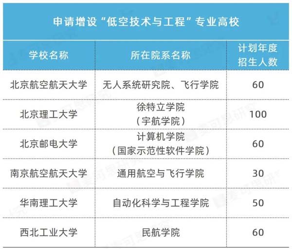 北航、南航、西工大等6所高校申请增设“低空技术与工程”新专业!.jpg