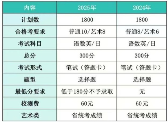几合格可以报2025年高职提前招生？.jpg