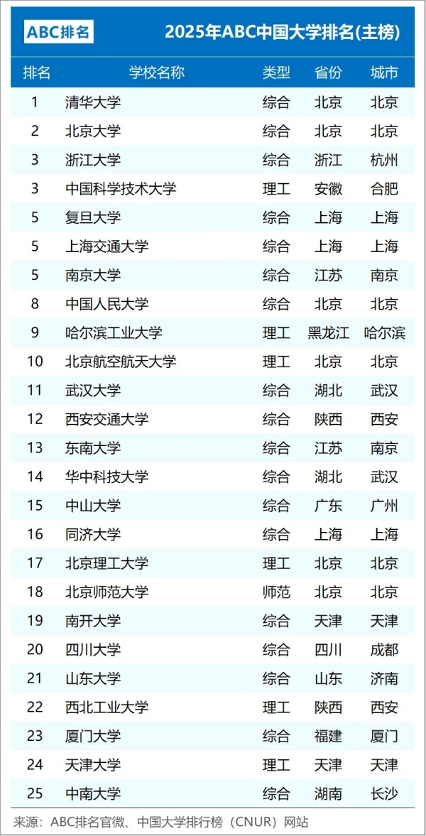 2025年ABC中国大学排名：江苏15所高校上榜，南工大超过南信大.webp_副本.jpg