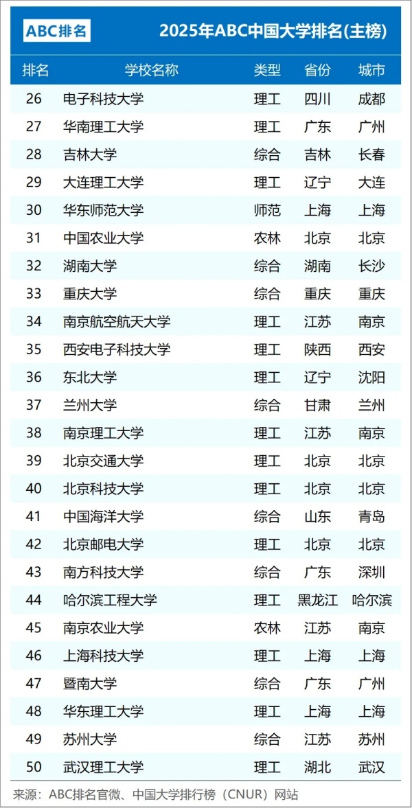 2025年ABC中国大学排名：江苏15所高校上榜，南工大超过南信大2.webp_副本.jpg
