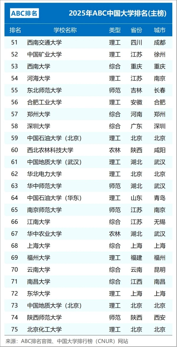 2025年ABC中国大学排名：江苏15所高校上榜，南工大超过南信大3.webp_副本.jpg