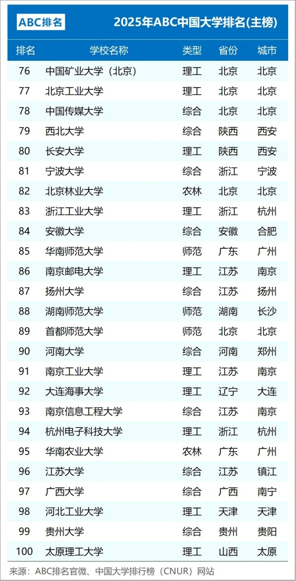 2025年ABC中国大学排名：江苏15所高校上榜，南工大超过南信大4.webp_副本.jpg