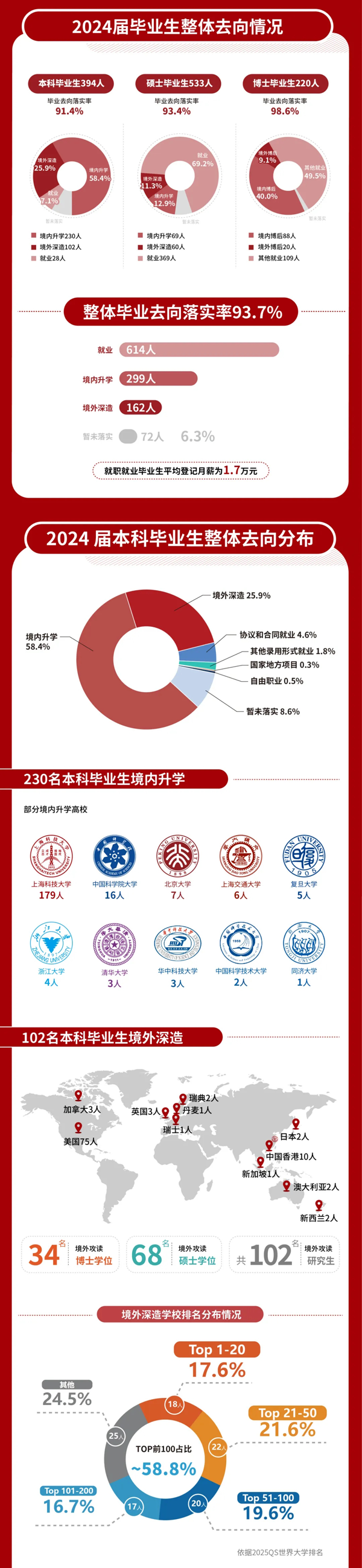 上海科技大学2024届毕业生就业质量报告_02.png