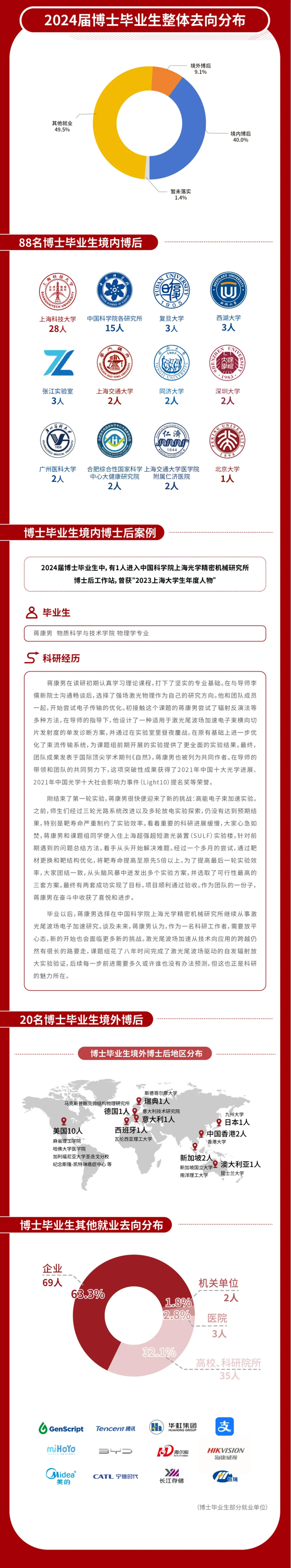 上海科技大学2024届毕业生就业质量报告3_02.png