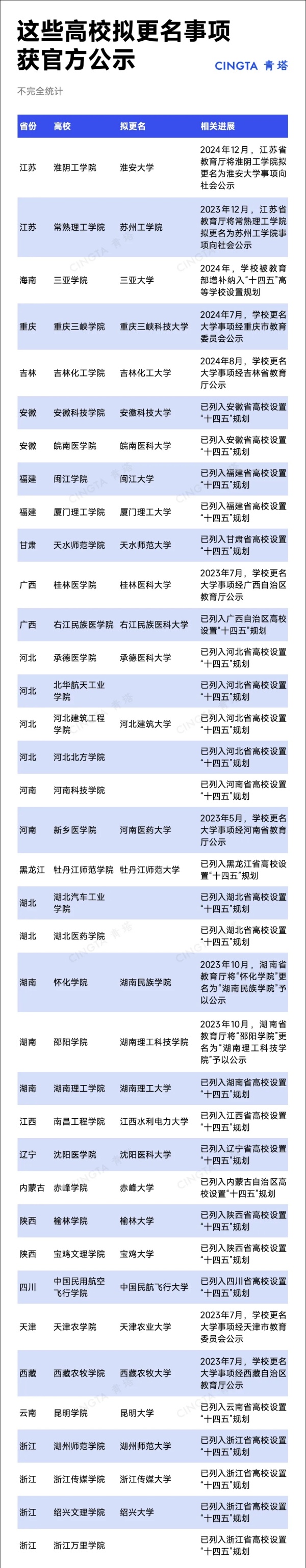 冲刺“十四五”！近40所高校，拟更名大学！2.webp_副本.jpg