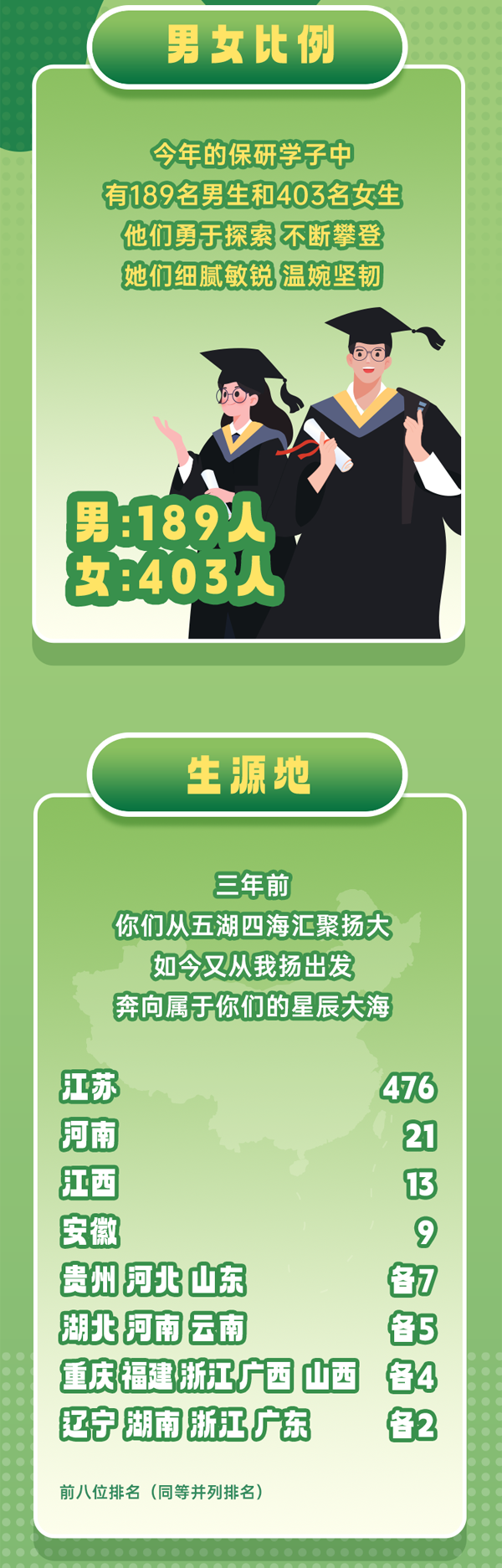 扬州大学2025届保研数据大公开！592名学子成功保研！_06.png