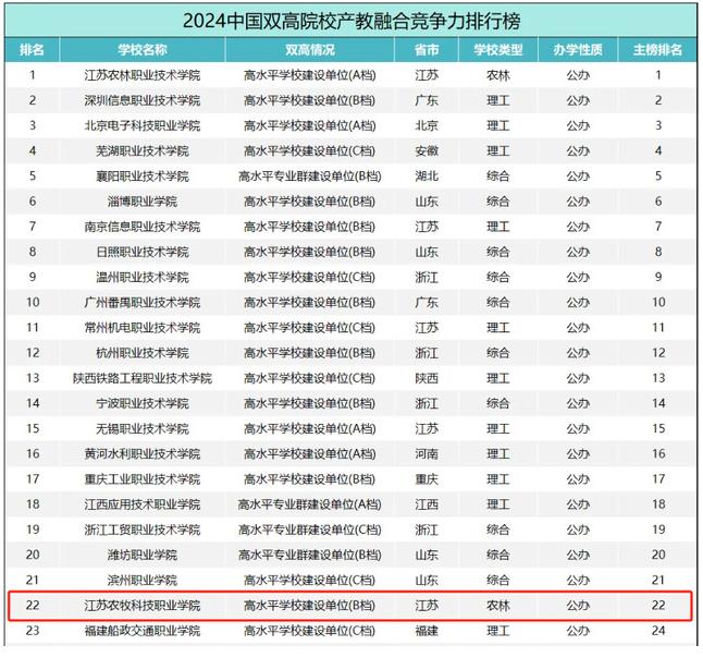 江苏农牧科技职业学院入选中国高职院校产教融合竞争力排行榜50强.jpg