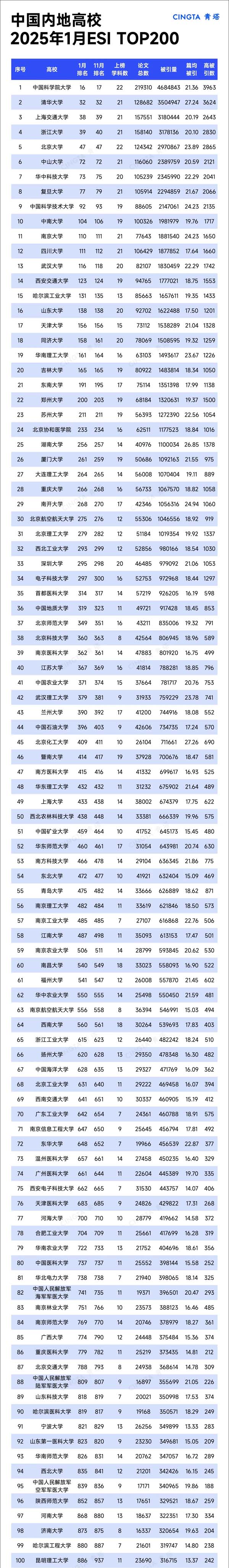 TOP200！2025年1月ESI排名数据，来了！.webp.jpg
