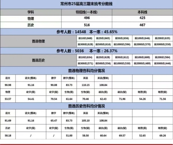2025届高三常州期末考划线及赋分表出炉.webp_副本.jpg