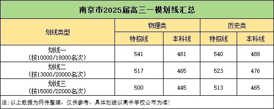 南京&盐城同学，你考多少名才能上到C9、985、211、双一流？.webp.jpg