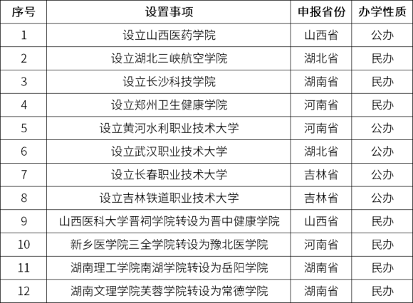 教育部网站发布了《关于拟同意设置本科高等学校的公示》，拟同意设置山西医药学院等12所学校。_副本.png