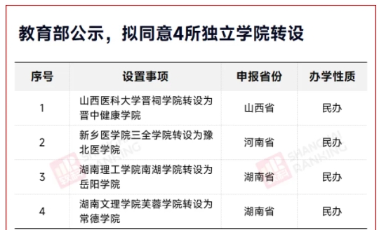 教育部拟同意！4所独立学院，转设成功.png