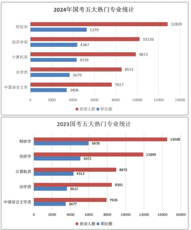 这些公务员岗位，不招本科生！国考最热专业是哪些？5.png