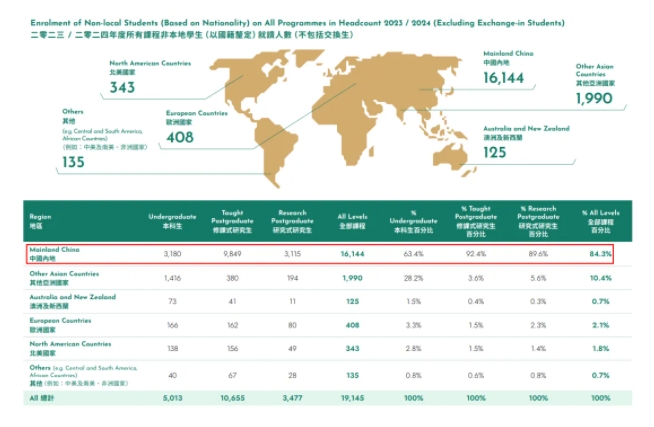 香港大学2024年度报告出炉！内地学校占比63.4%4.png