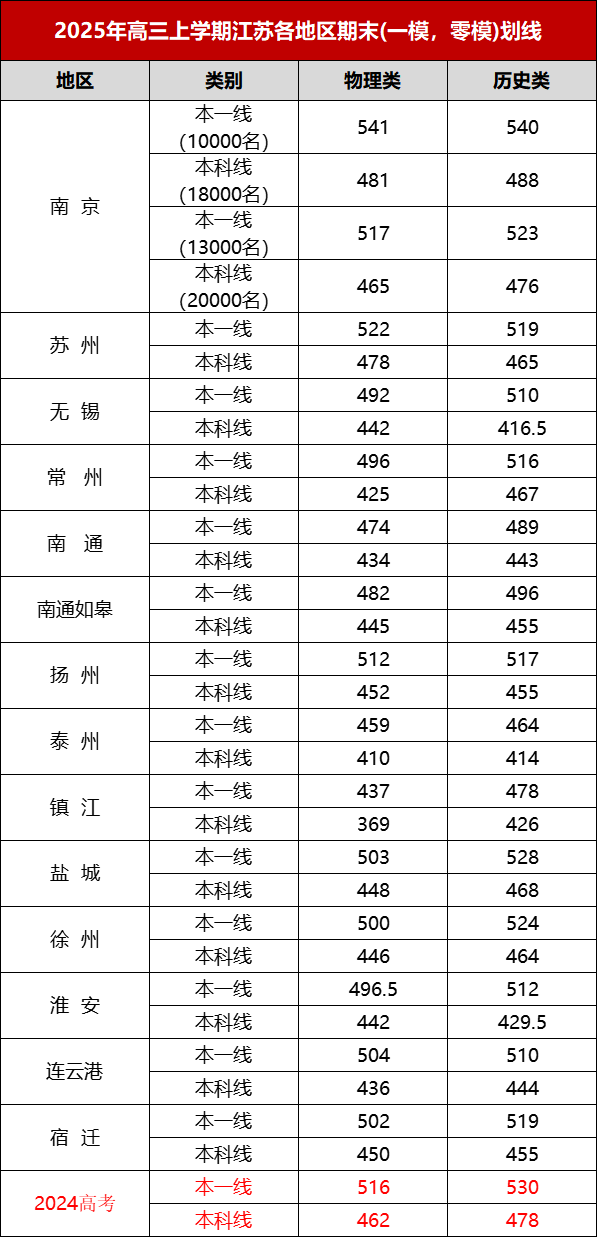 江苏省十三地市高三一模划线2.png