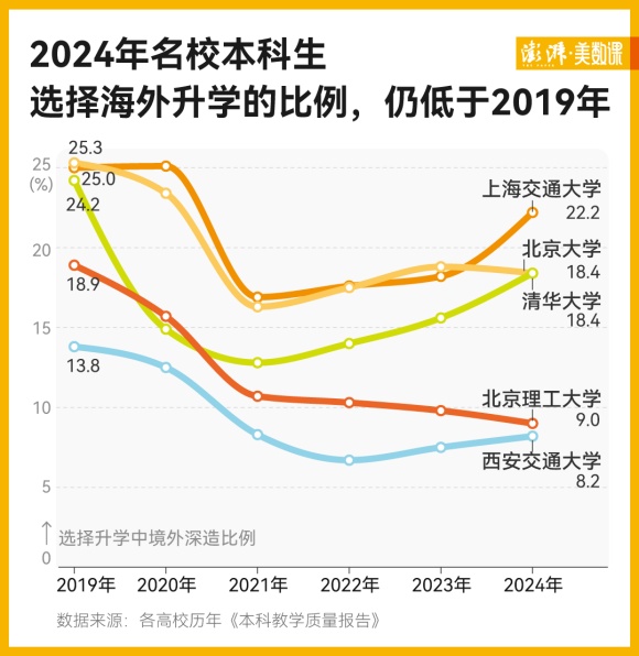 多所名校公布升学数据，本科生不爱留学了？2_副本.jpg