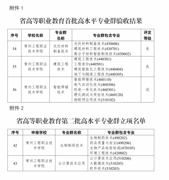常州工程职业技术学院省级高水平专业群建设创佳绩！_副本.jpg
