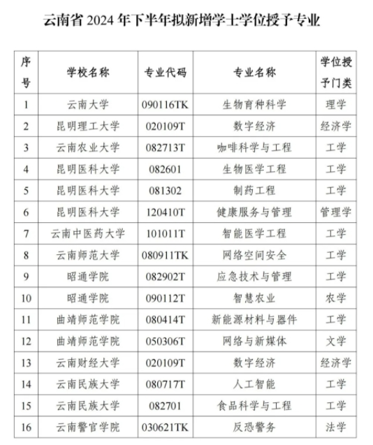 云南省教育厅公示：拟新增29个专业2.png