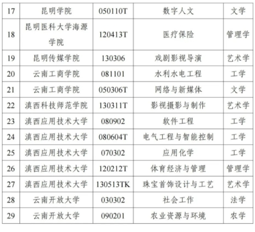 云南省教育厅公示：拟新增29个专业3.png
