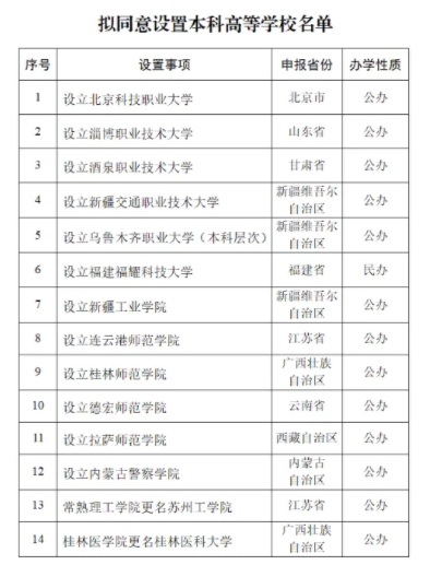 2025年1月 全国新设立26所本专科高校2.png