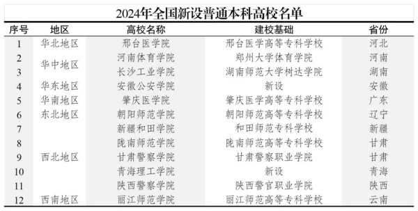 2025年超100所新增高校首次招生！江苏、浙江等省成为大赢家！4.webp_副本.jpg