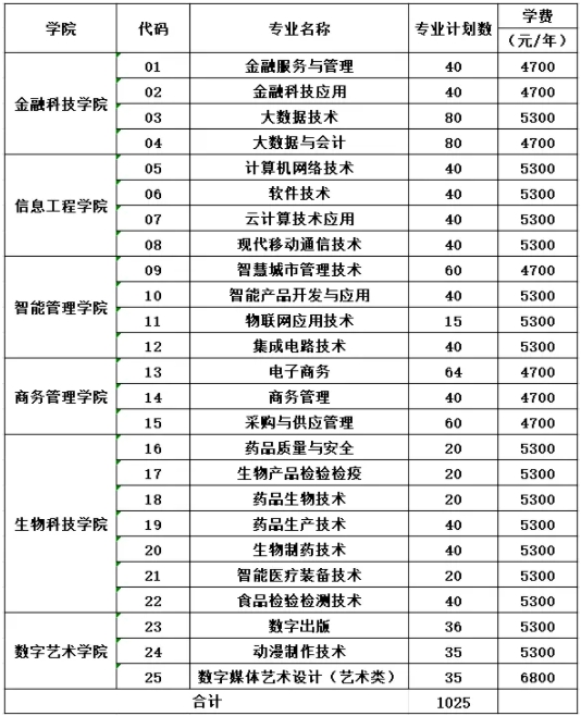 苏州工业园区服务外包职业学院2025年提前招生政策.png