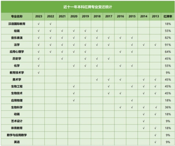 红牌警告！这8个专业学生严重饱和，25届考生谨慎填报！.png