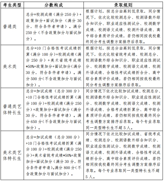 常州信息职业技术学院2025年提前招生章程4.png