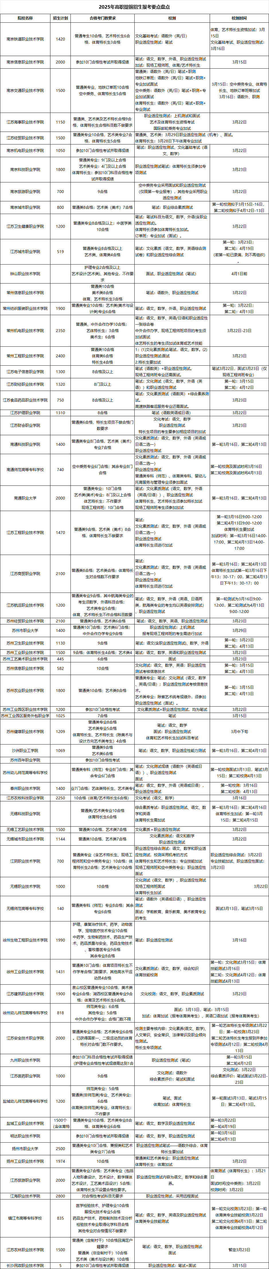 2025高职提前招生报考要点.png