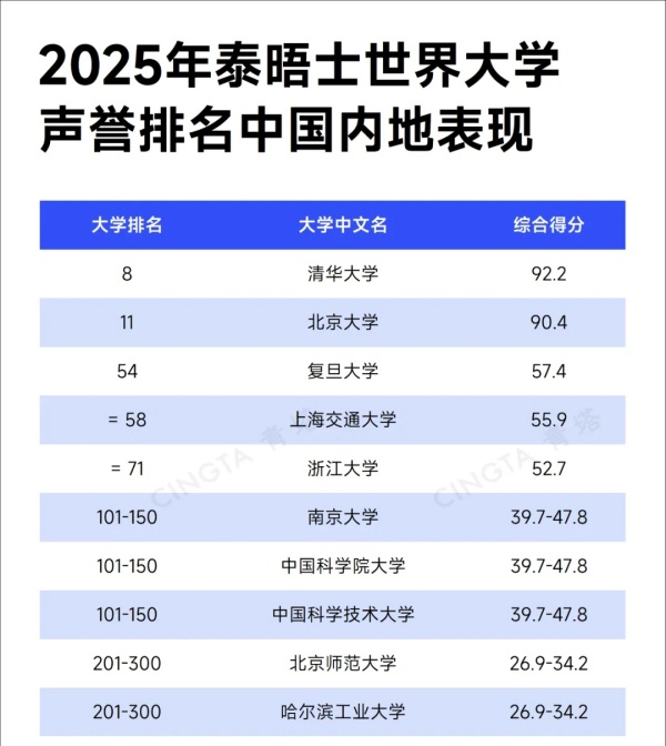 2025泰晤士世界大学声誉排名发布！清华大学稳居世界第八名！2.webp_副本.jpg