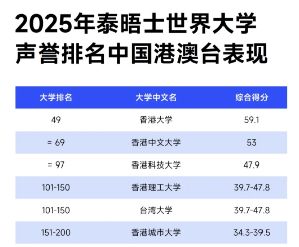 2025泰晤士世界大学声誉排名发布！清华大学稳居世界第八名！11.webp.jpg