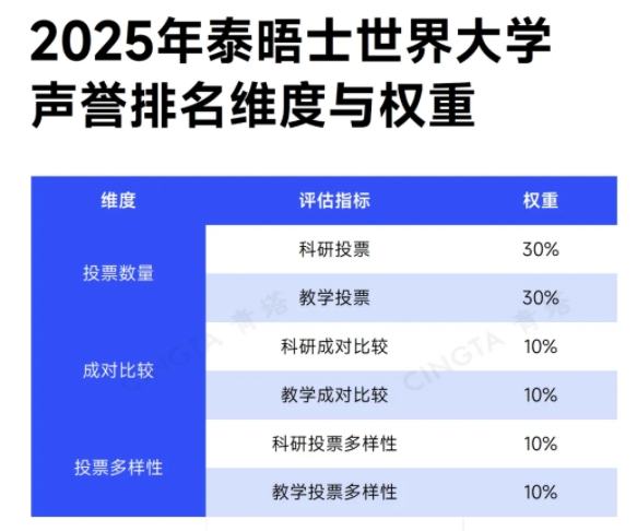 2025泰晤士世界大学声誉排名发布！清华大学稳居世界第八名！12.webp.jpg