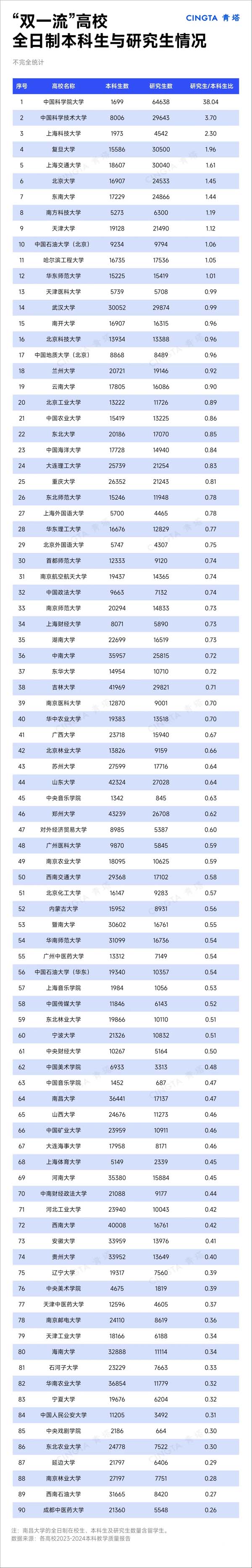 研究生是本科生的38倍！“双一流”在校生统计！.webp.jpg