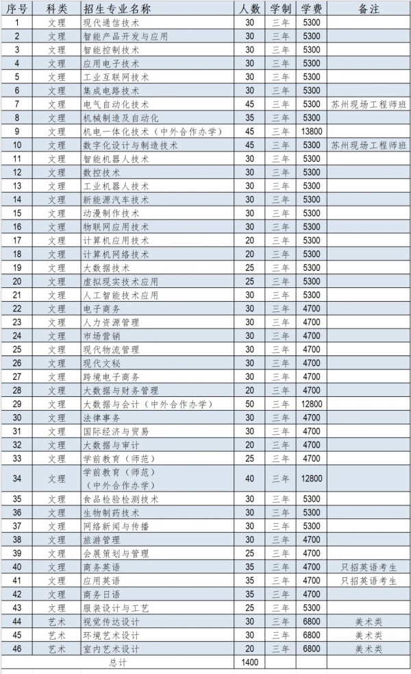 苏州市职业大学2025年提前招生计划.webp_副本.jpg