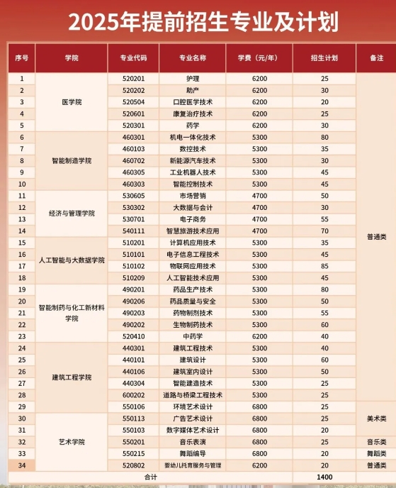 泰州职业技术学院2025年提前招生有34个专业，1400个计划！.png