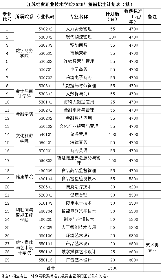 江苏经贸职业技术学院2025年提前招生拟招生计划表.png