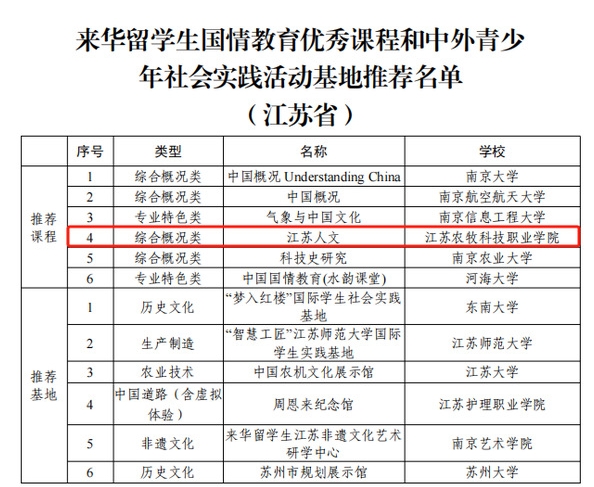 江苏农牧科技职业学院国际化教学资源建设取得新成果.png