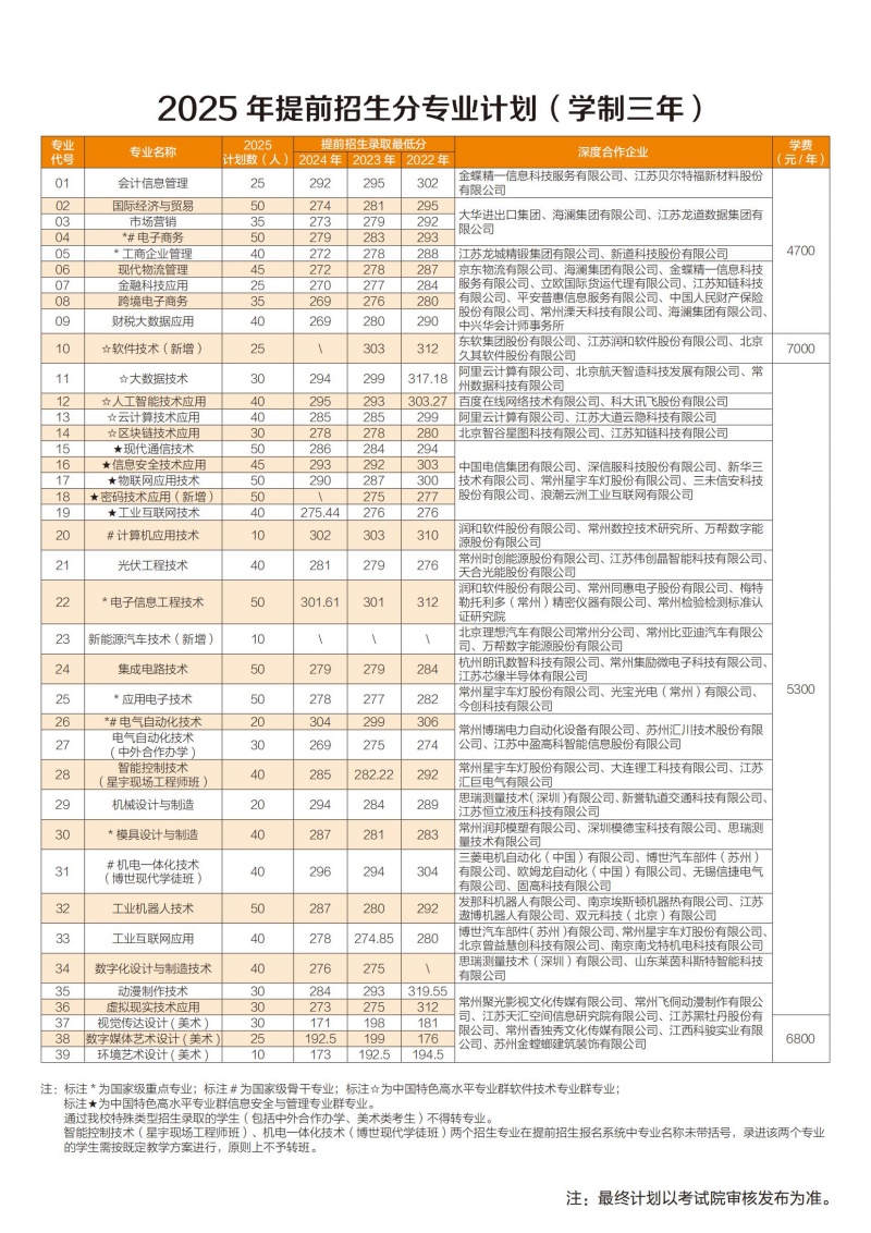 常州信息职业技术学院2025年提前招生计划.jpg