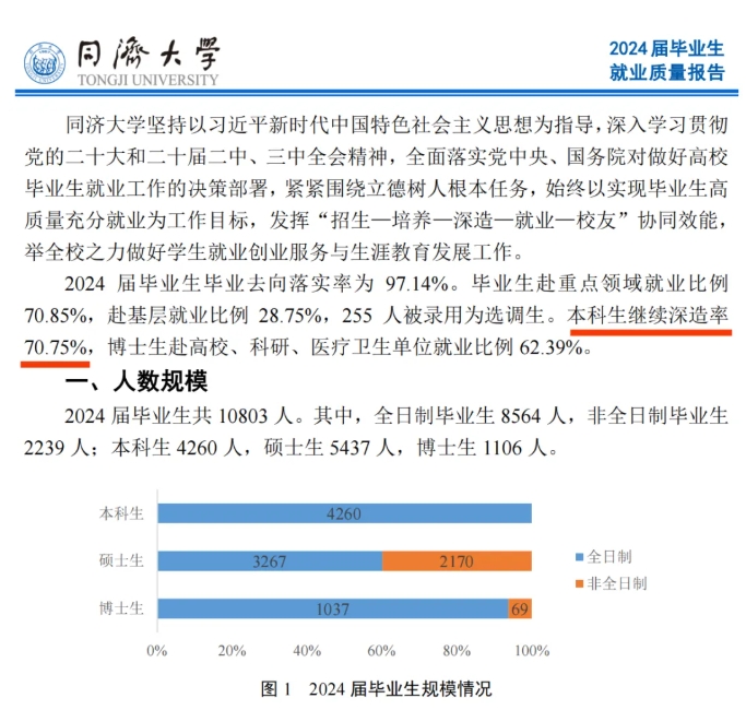 同济大学2024届毕业生就业质量报告发布！七成进国企央企.png