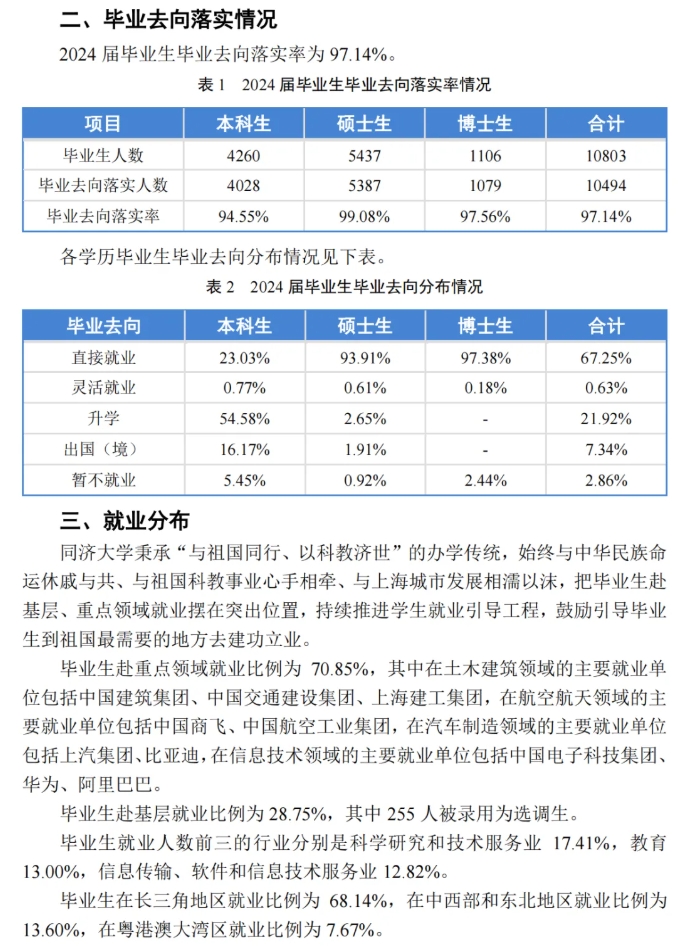 同济大学2024届毕业生就业质量报告发布！七成进国企央企2.png