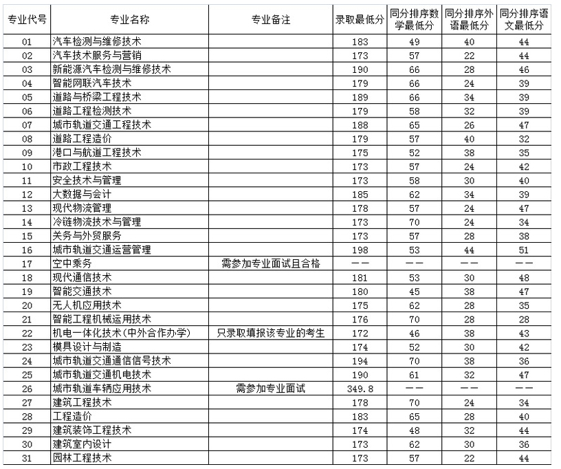 南京交通职业技术学院2024年高职提前招生专业录取最低分.png