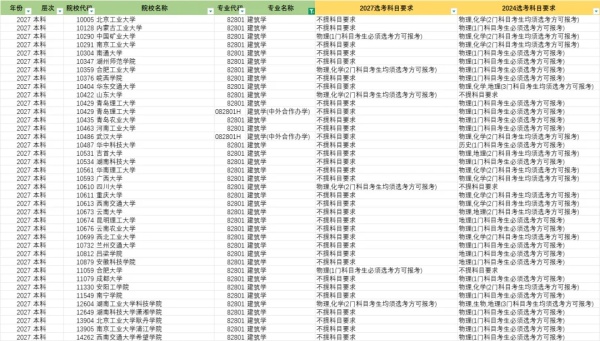 文科也有学中医的机会了！江苏2027版选考科目要求分析！7_副本.jpg