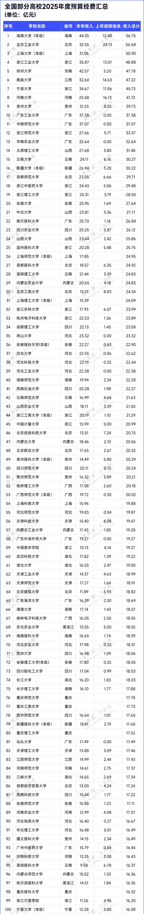 近500所高校！2025年预算经费出炉_副本.jpg