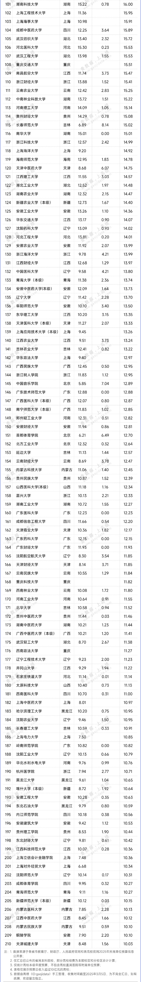 近500所高校！2025年预算经费出炉2_副本.jpg