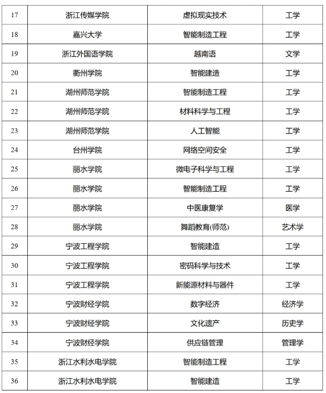 一批大学，拟新增学位点！4.png
