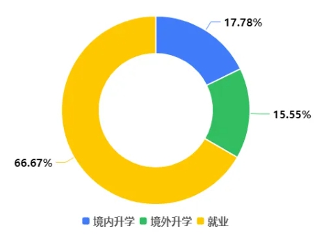 南科大力学与航空航天工程系2024届毕业生去向报告发布，升学就业率高达96.7%3.png