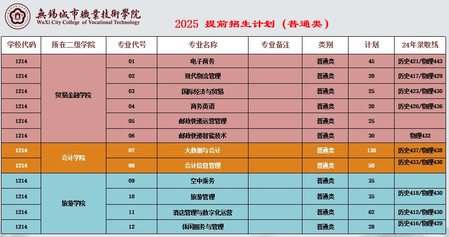 2025年无锡城市职业技术学院提前招生计划.png