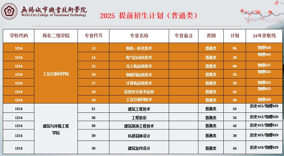 2025年无锡城市职业技术学院提前招生计划2.png