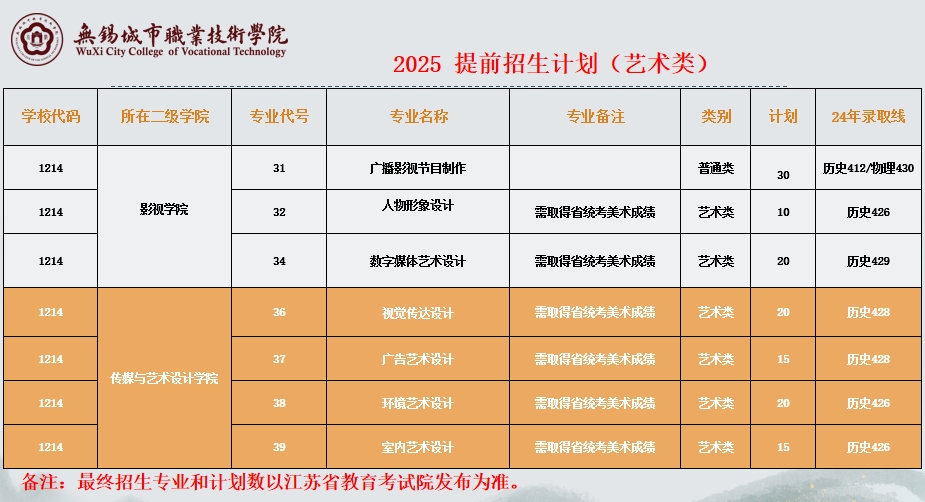2025年无锡城市职业技术学院提前招生计划3.png