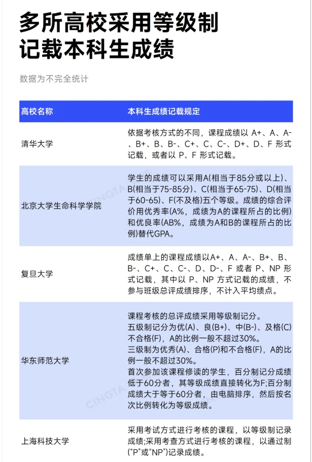 多所“双一流”高校，取消绩点！.png